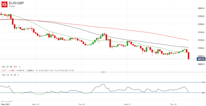 Latest EUR/GBP price chart.