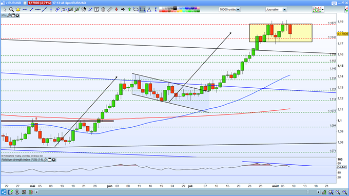 Analyse technique de l'euro dollar