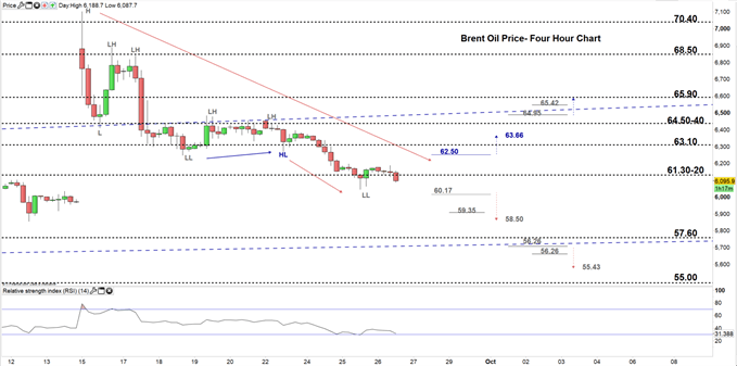 Brent Oil four hour chart price 26-09-19