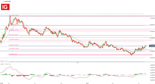 South African Rand Dollar Forecast: USD/ZAR Edges towards 15.00, FED takes center stage