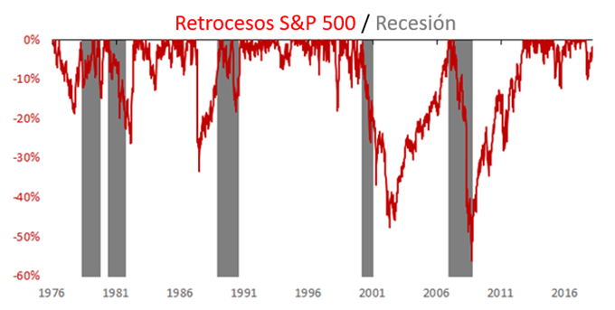 Retrocesos S&P 500