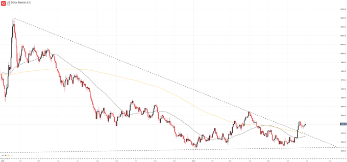 us dollar price chart daily