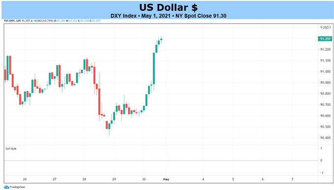 Weekly Fundamental US Dollar Forecast: Rise in US Treasury Yields May Not Help Greenback; April NFP Due