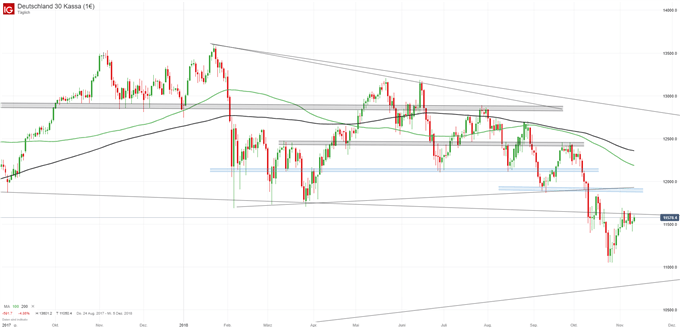 DAX Chartanalysea auf Tagesbasis