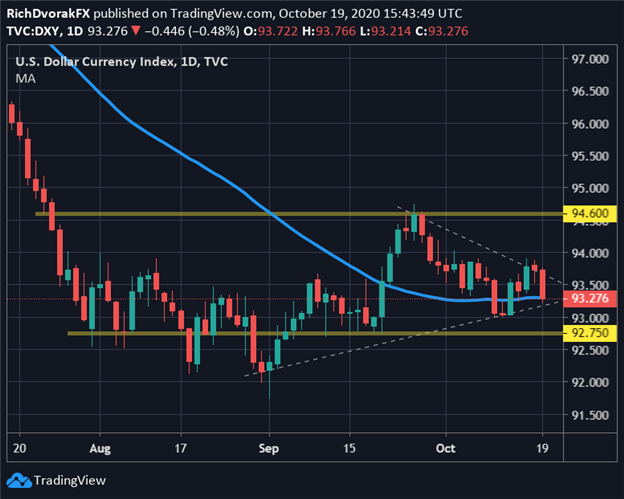 DXY Index Price Chart US Dollar Technical Forecast