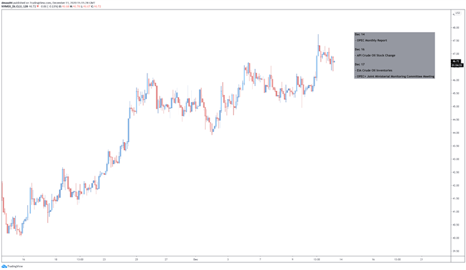 Crude Oil Chart 