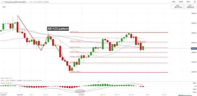 Dow Jones, Hang Seng Weekly Forecast: US Election and FOMC in Focus