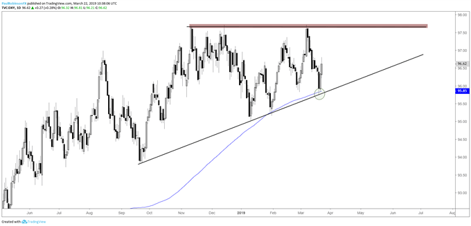 US Dollar Index (DXY) daily chart, ascending wedge remains in play