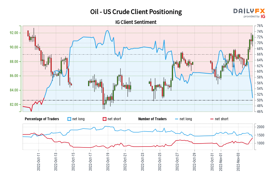 Oil - US Crude Client Positioning