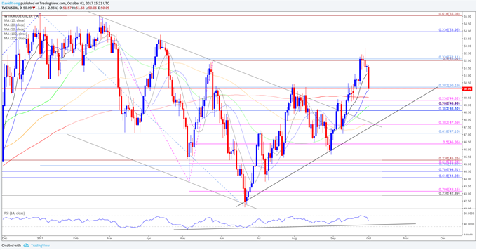 USOIL Daily Chart