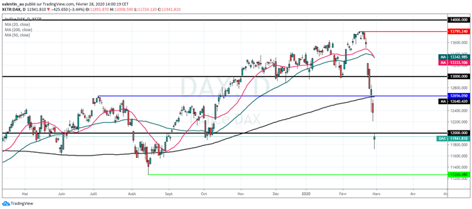 VIX à son plus haut d’octobre 2011 - A quel niveau acheter le DAX ?