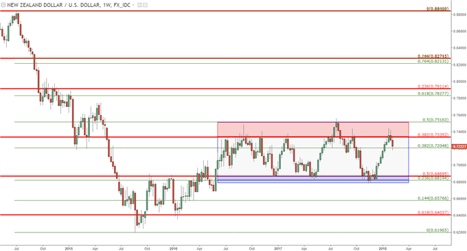 nzdusd weekly chart