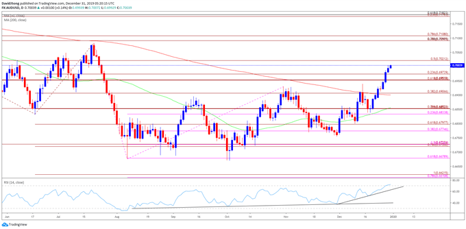 Image of AUD/USD rate daily chart