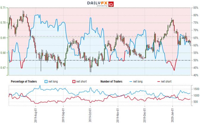 Australian Dollar Trader Sentiment - AUD/USD Price Chart - Aussie Trade Outlook - Technical Forecast