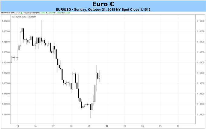 Euro-Prognose: Vorläufige PMIs für Oktober und EZB-Sitzung