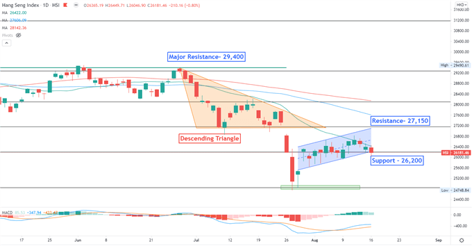 Dow Jones Advances Despite Growth Concerns, Hang Seng Tests Support