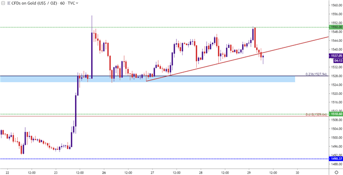 gold price hourly chart