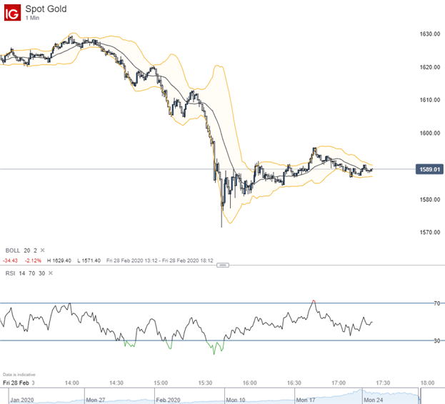 Gold 1 minute chart 