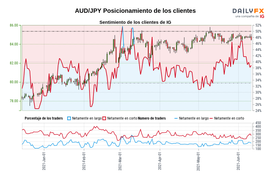 AUD/JPY Posicionamiento de los clientes