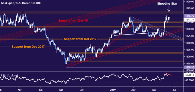 Gold price chart - daily