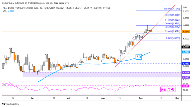 نمودار روزانه USD/CNH