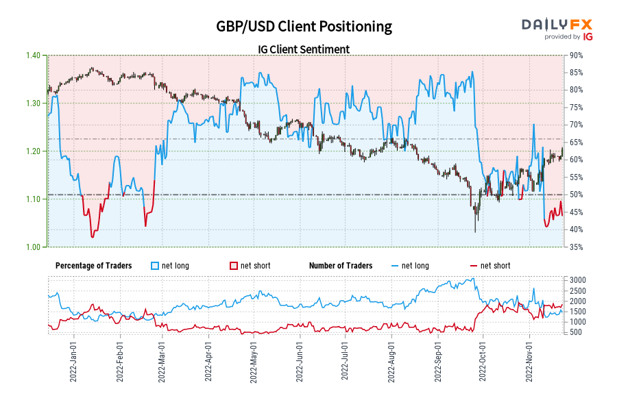 GBP/USD Client Positioning