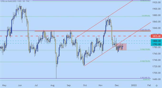 Gold daily price chart