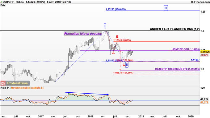 Prévisions 2019 EUR/CHF