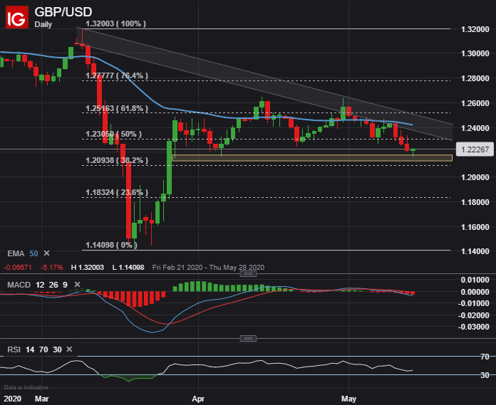 GBP/USD Price Analysis PoundDollar Probes Big Support Level