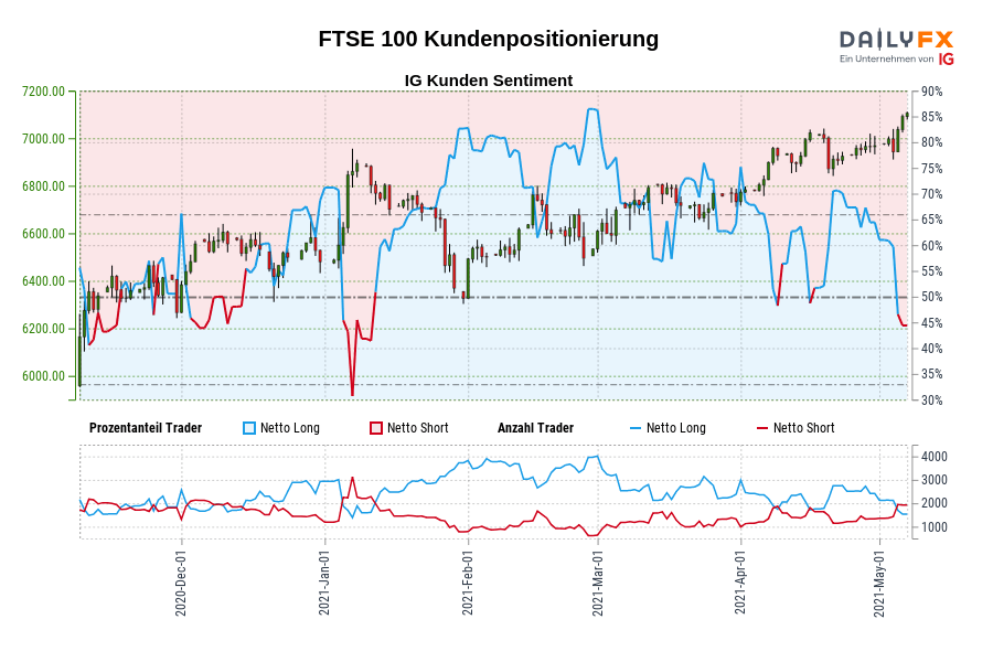 FTSE 100 Kundenpositionierung
