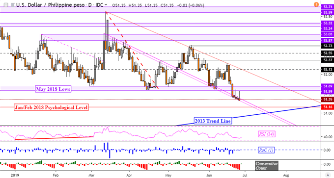 USDPHP Daily Chart