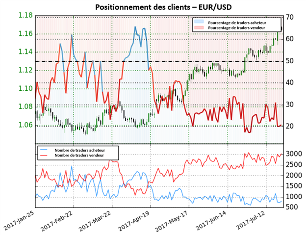 La forte diminution des positions acheteuses donne une forte perspective baissière pour l’EUR/USD
