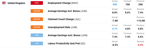 British Pound (GBP) Price Outlook: GBP/USD Eases Despite Strong UK Jobs Data