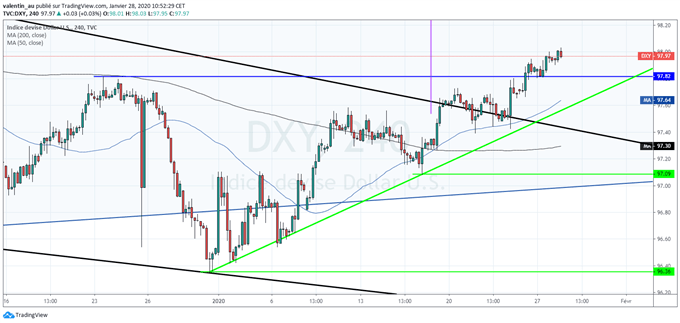 DXY : la tendance haussière du dollar se renforce
