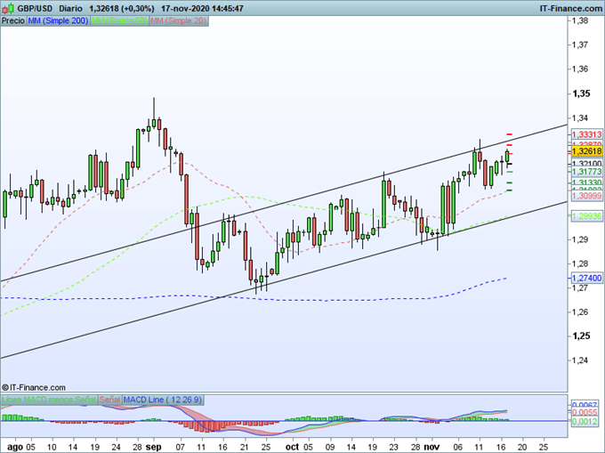 Gráfico de ProRealTime del GBP/USD en velas diarias