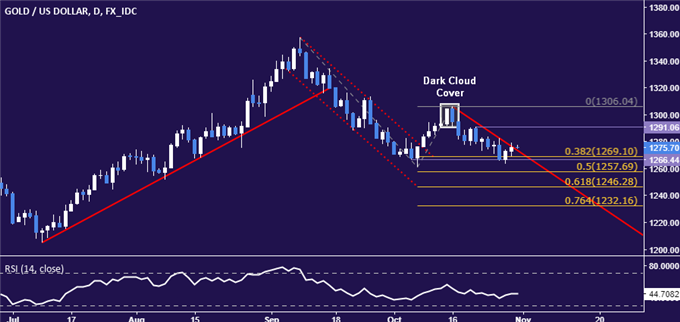 Gold Prices Rise on Phased-in US Tax Cut Plan, Mueller Indictments