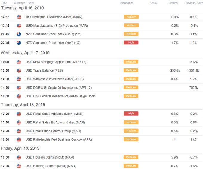 New Zealand / US Economic Data Releases