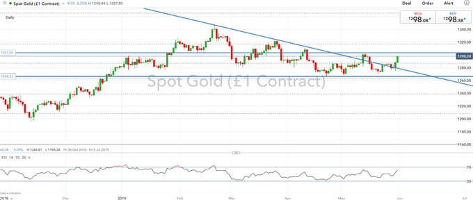 Gold Price Outlook: Bullish Breakout Gathers Pace, Fed Opening Door to Rate Cut