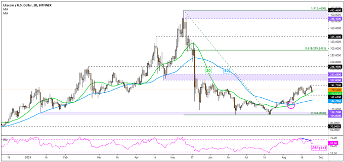 Bitcoin (BTC), Ethereum (ETH), Litecoin (LTC) Analysis: Uptrends Losing Momentum?