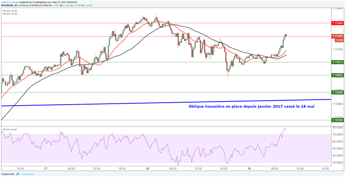 L’euro et la livre devraient poursuivre leur ascension en intraday