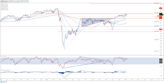 EU Stoxx 50 May Fall Despite Approval of Moderna Covid-19 Vaccine