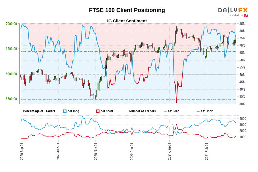 FTSE 100 Client Positioning