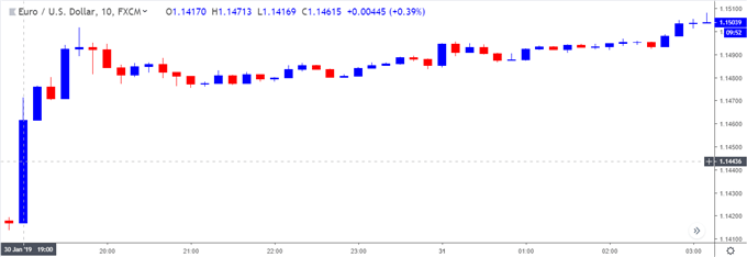 Image of eurusd 10-minute chart