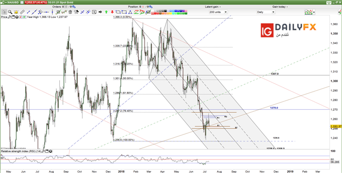 XAUUSD prices daily chart