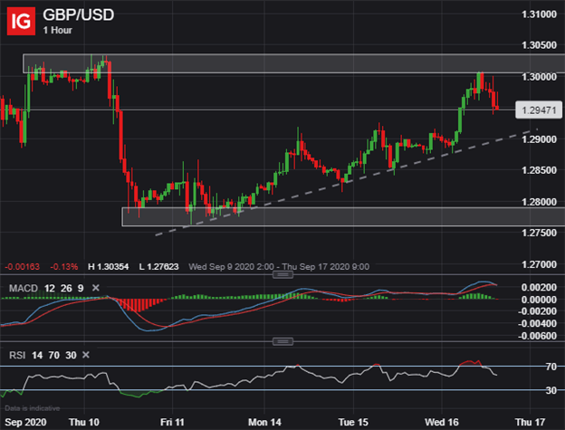 GBP USD Price Chart Pound to US Dollar Forecast