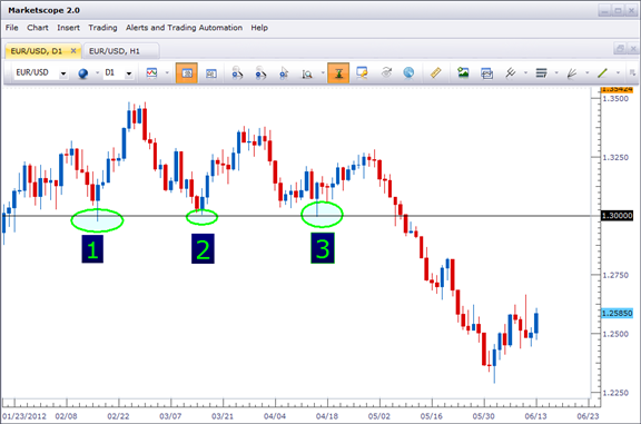 How to Build a Trading Strategy