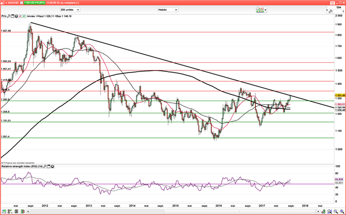 L’once d’or dépasse 1300$ et teste une oblique historique