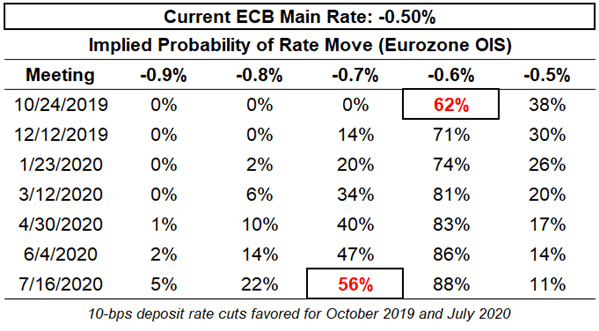 ecb rate expectations, ecb rate expectations, european central bank rate cut odds, ecb rate cut odds