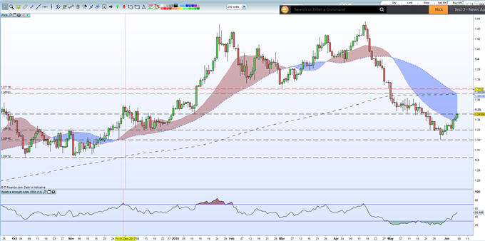 GBP in the Spotlight as Brexit Tensions Flare up