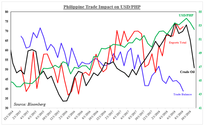 Philippine Trade Impact on USD/PHP